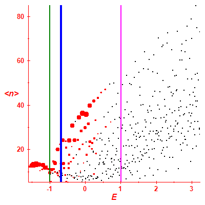 Peres lattice <N>